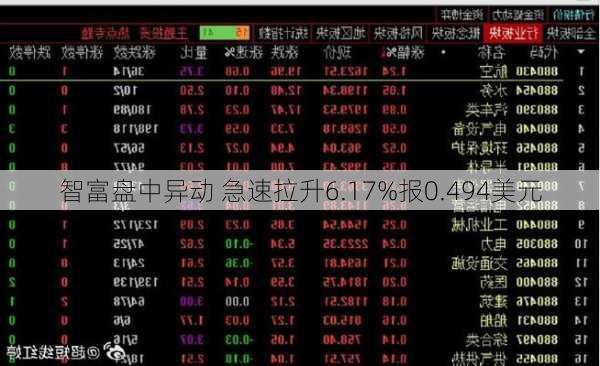 智富盘中异动 急速拉升6.17%报0.494美元