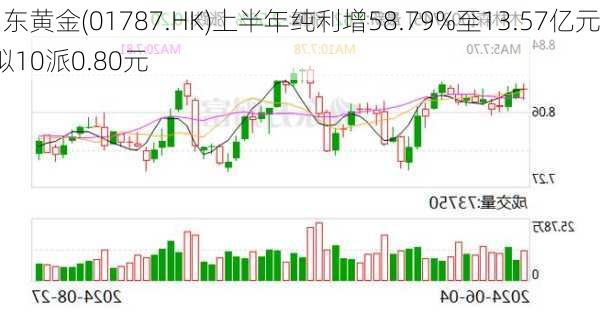 山东黄金(01787.HK)上半年纯利增58.79%至13.57亿元  拟10派0.80元