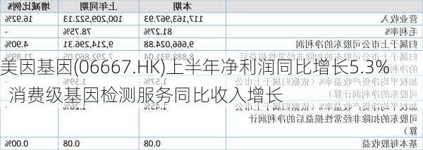 美因基因(06667.HK)上半年净利润同比增长5.3%  消费级基因检测服务同比收入增长