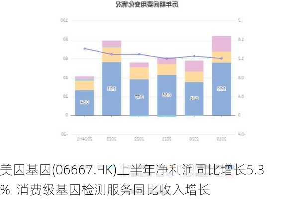 美因基因(06667.HK)上半年净利润同比增长5.3%  消费级基因检测服务同比收入增长