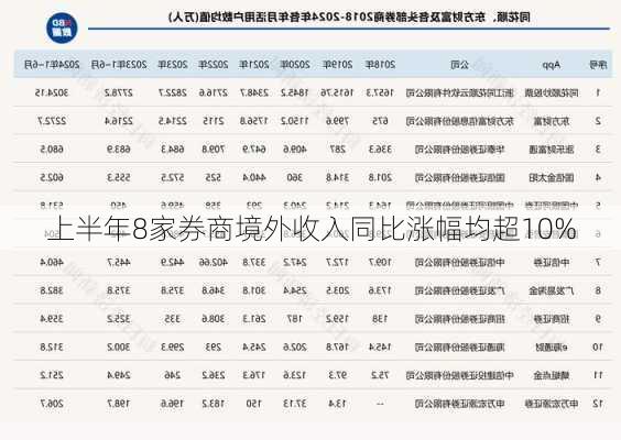 上半年8家券商境外收入同比涨幅均超10%