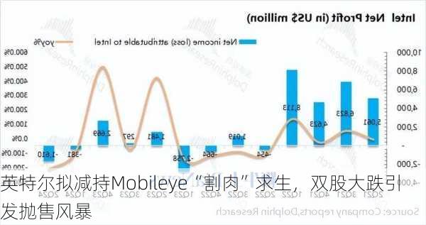 英特尔拟减持Mobileye“割肉”求生，双股大跌引发抛售风暴