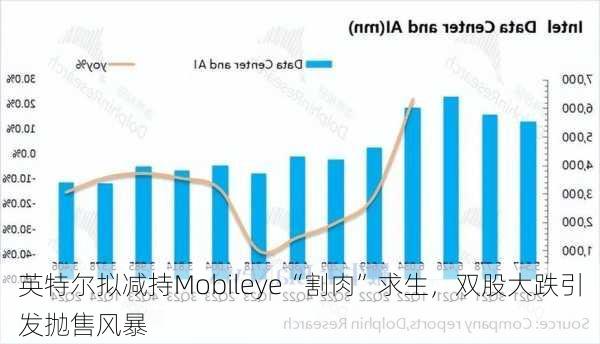 英特尔拟减持Mobileye“割肉”求生，双股大跌引发抛售风暴