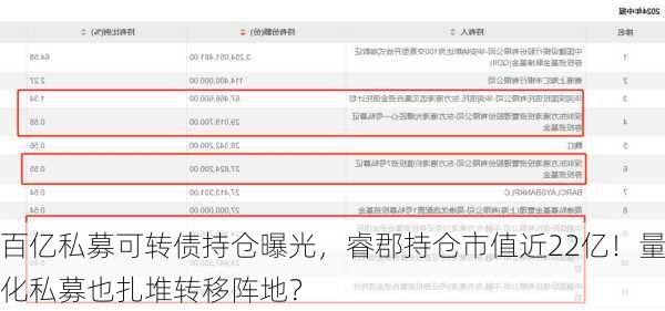 百亿私募可转债持仓曝光，睿郡持仓市值近22亿！量化私募也扎堆转移阵地？