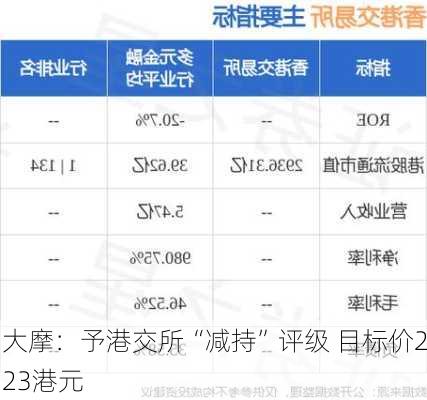 大摩：予港交所“减持”评级 目标价223港元