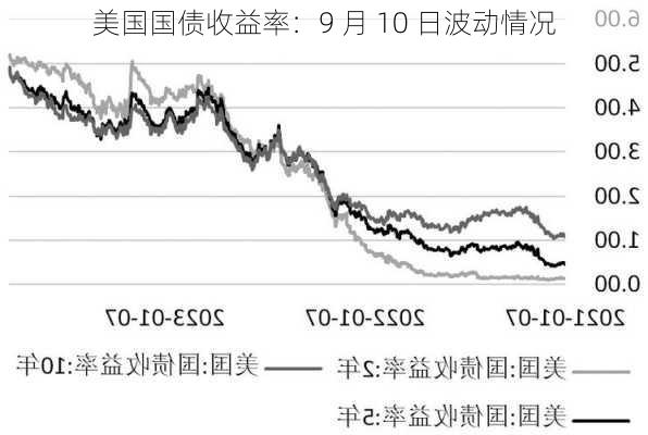 美国国债收益率：9 月 10 日波动情况