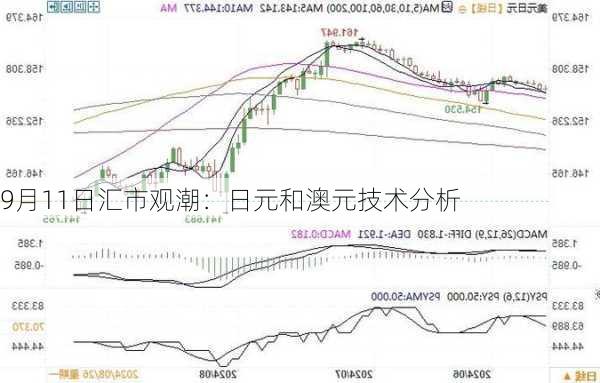 9月11日汇市观潮：日元和澳元技术分析