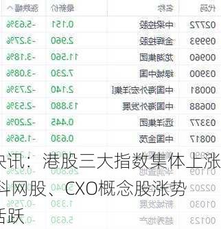 快讯：港股三大指数集体上涨 科网股、CXO概念股涨势活跃