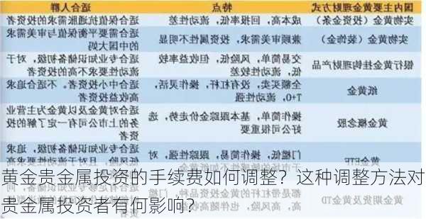 黄金贵金属投资的手续费如何调整？这种调整方法对贵金属投资者有何影响？