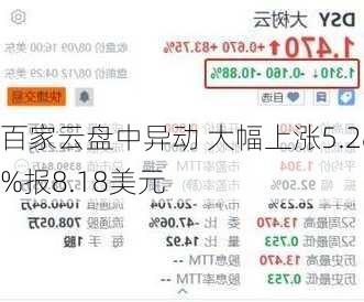 百家云盘中异动 大幅上涨5.28%报8.18美元