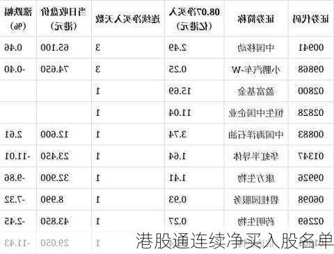 港股通连续净买入股名单