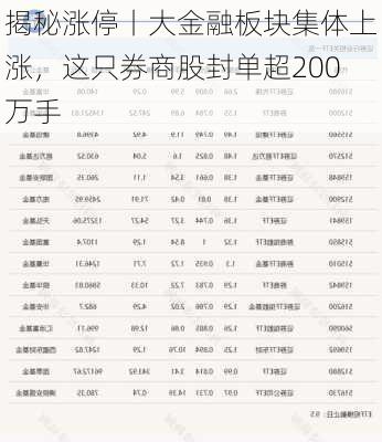 揭秘涨停丨大金融板块集体上涨，这只券商股封单超200万手