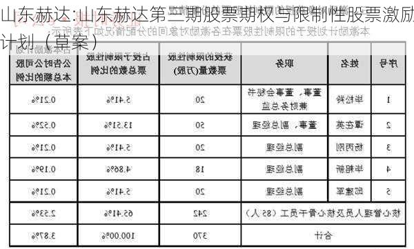 山东赫达:山东赫达第三期股票期权与限制性股票激励计划（草案）