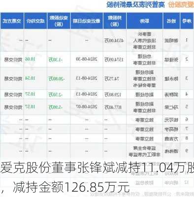 爱克股份董事张锋斌减持11.04万股，减持金额126.85万元