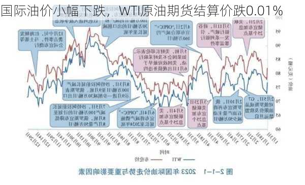 国际油价小幅下跌，WTI原油期货结算价跌0.01%