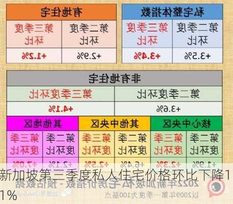 新加坡第三季度私人住宅价格环比下降1.1%