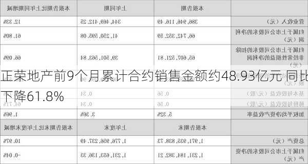 正荣地产前9个月累计合约销售金额约48.93亿元 同比下降61.8%