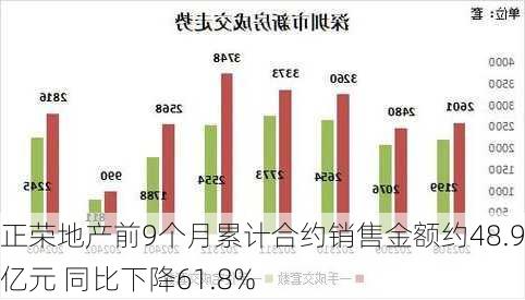 正荣地产前9个月累计合约销售金额约48.93亿元 同比下降61.8%