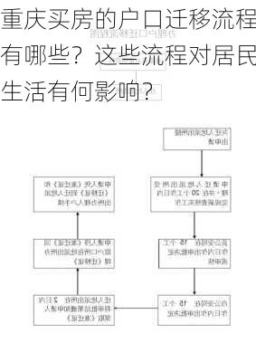 重庆买房的户口迁移流程有哪些？这些流程对居民生活有何影响？