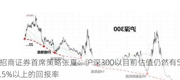 招商证券首席策略张夏：沪深300以目前估值仍然有5.5%以上的回报率