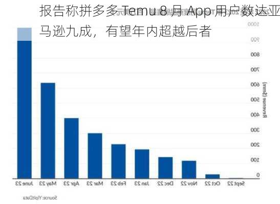 报告称拼多多 Temu 8 月 App 用户数达亚马逊九成，有望年内超越后者