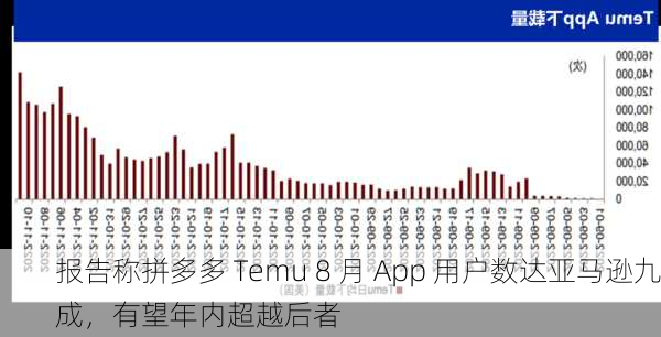 报告称拼多多 Temu 8 月 App 用户数达亚马逊九成，有望年内超越后者