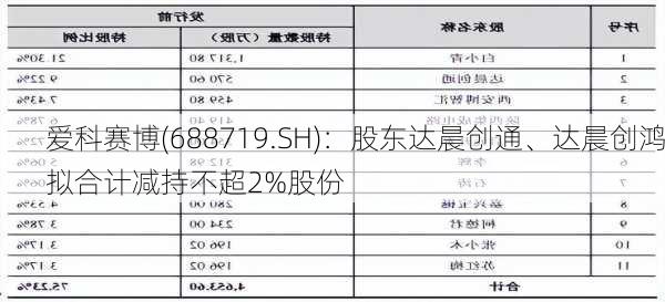 爱科赛博(688719.SH)：股东达晨创通、达晨创鸿拟合计减持不超2%股份