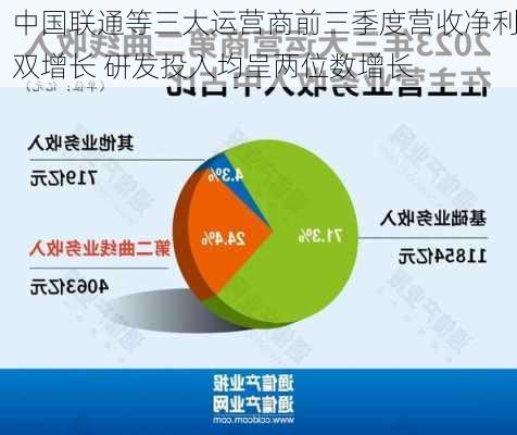 中国联通等三大运营商前三季度营收净利双增长 研发投入均呈两位数增长