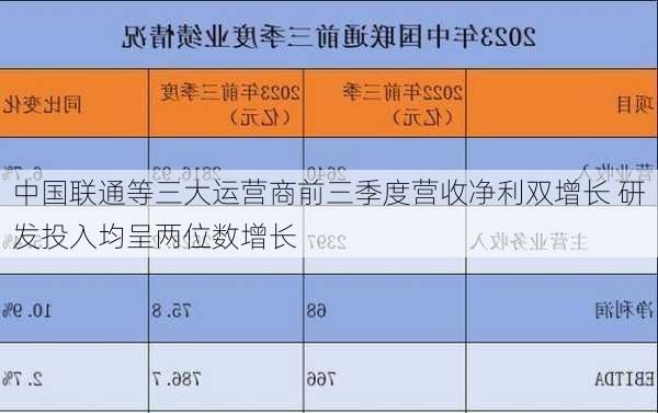 中国联通等三大运营商前三季度营收净利双增长 研发投入均呈两位数增长