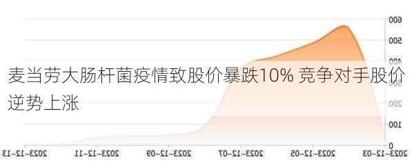 麦当劳大肠杆菌疫情致股价暴跌10% 竞争对手股价逆势上涨