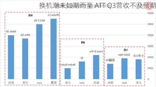 换机潮未如期而至 ATT Q3营收不及预期