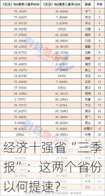 经济十强省“三季报”：这两个省份以何提速？