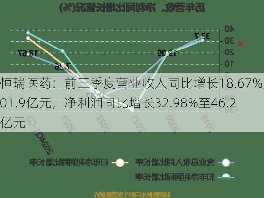 恒瑞医药：前三季度营业收入同比增长18.67%至201.9亿元，净利润同比增长32.98%至46.2亿元