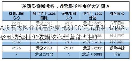 A股五大险企前三季度揽3190亿元净利 业内称盈利持续性仍依赖核心经营能力提升