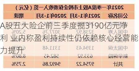 A股五大险企前三季度揽3190亿元净利 业内称盈利持续性仍依赖核心经营能力提升