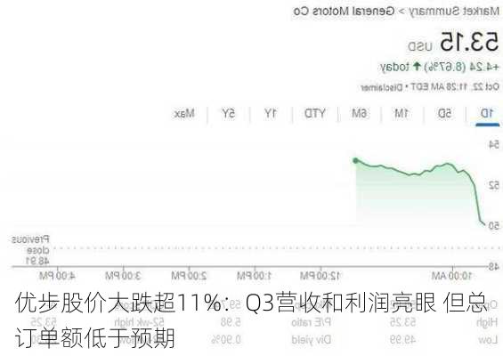 优步股价大跌超11%：Q3营收和利润亮眼 但总订单额低于预期