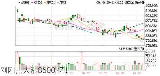 刚刚，大涨8600 亿！