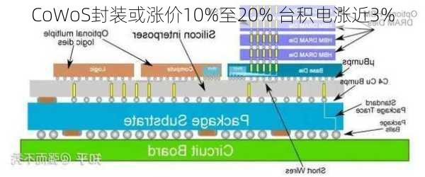 CoWoS封装或涨价10%至20% 台积电涨近3%