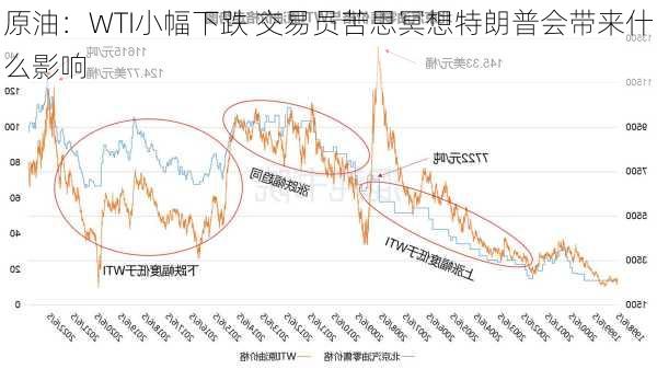 原油：WTI小幅下跌 交易员苦思冥想特朗普会带来什么影响