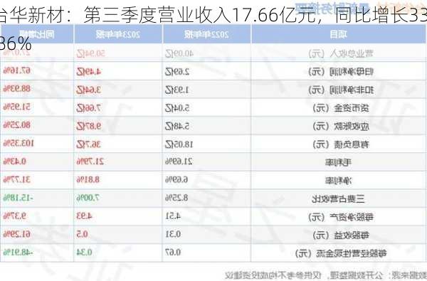 台华新材：第三季度营业收入17.66亿元，同比增长33.86%