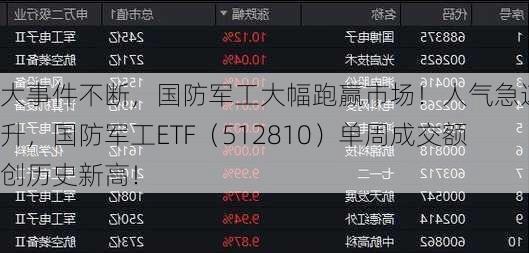 大事件不断，国防军工大幅跑赢市场！人气急速飙升，国防军工ETF（512810）单周成交额创历史新高！