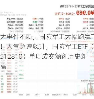 大事件不断，国防军工大幅跑赢市场！人气急速飙升，国防军工ETF（512810）单周成交额创历史新高！