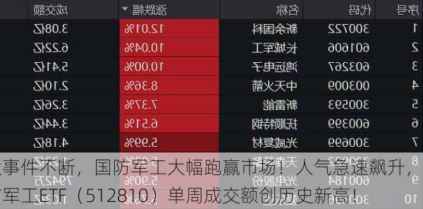 大事件不断，国防军工大幅跑赢市场！人气急速飙升，国防军工ETF（512810）单周成交额创历史新高！