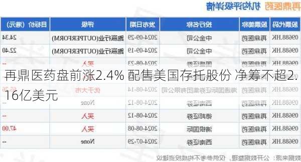 再鼎医药盘前涨2.4% 配售美国存托股份 净筹不超2.16亿美元