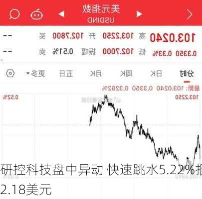 研控科技盘中异动 快速跳水5.22%报2.18美元