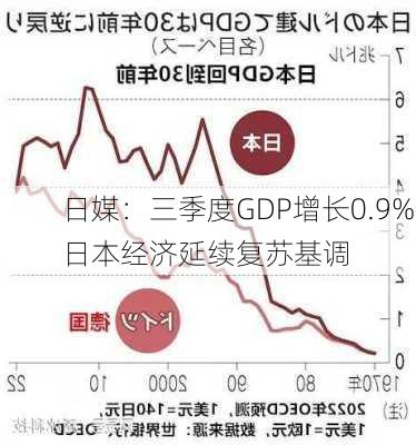 日媒：三季度GDP增长0.9% 日本经济延续复苏基调