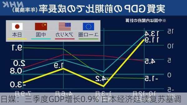 日媒：三季度GDP增长0.9% 日本经济延续复苏基调