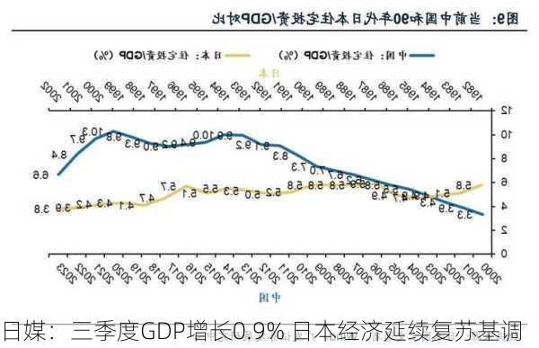 日媒：三季度GDP增长0.9% 日本经济延续复苏基调