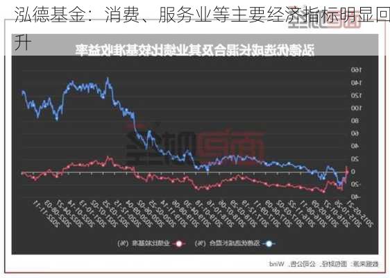 泓德基金：消费、服务业等主要经济指标明显回升