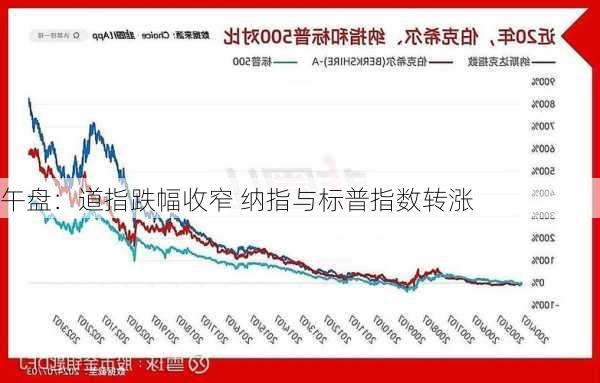 午盘：道指跌幅收窄 纳指与标普指数转涨